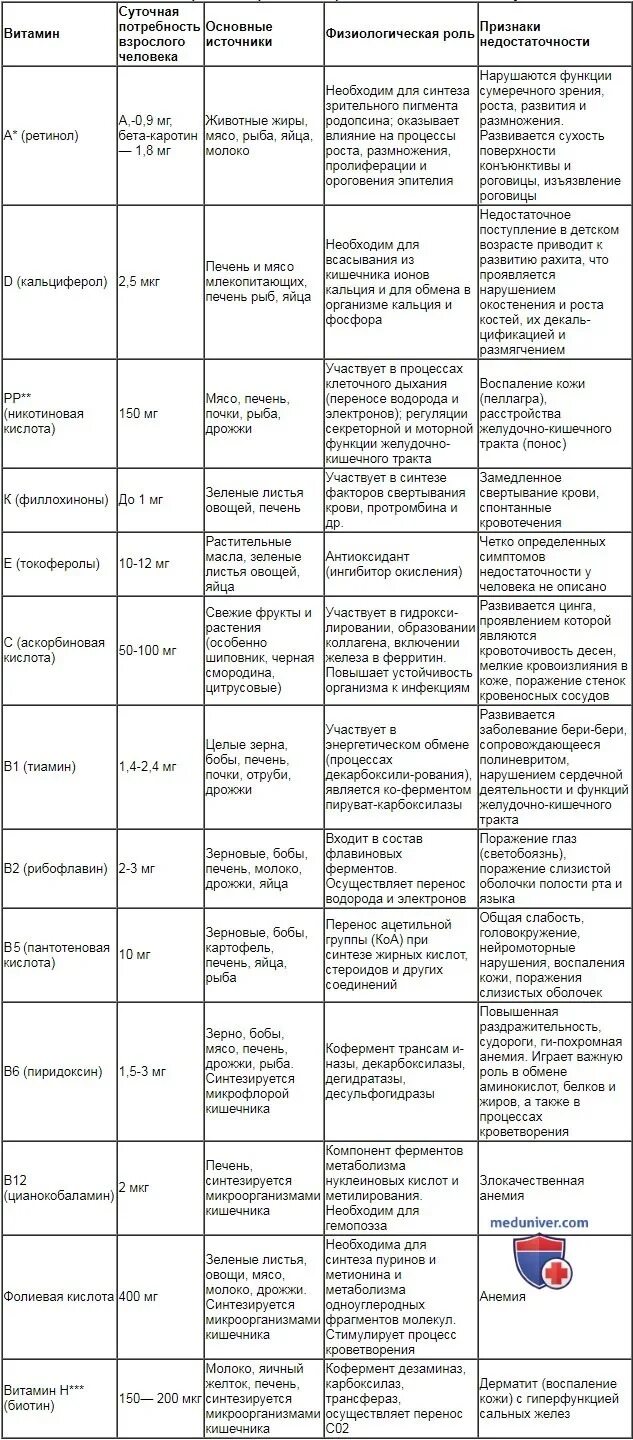 Название витамина суточная норма продукты. Суточная потребность витамина а функции таблица. Таблица витамины суточная потребность источники витамина. Таблица название витамина функции суточная потребность. Витамины, физиологическая роль, потребность.