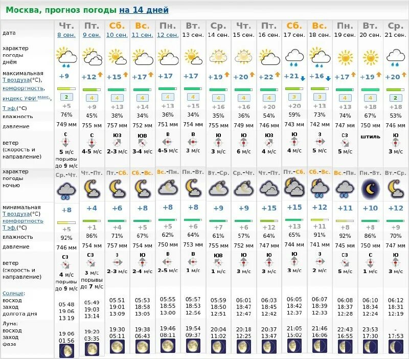 Погода в Москве. Погода в Москве подробно. Какая сегодня погода в Москве. Погода в Москве на неделю. Погода в москве на следующую неделю 2024