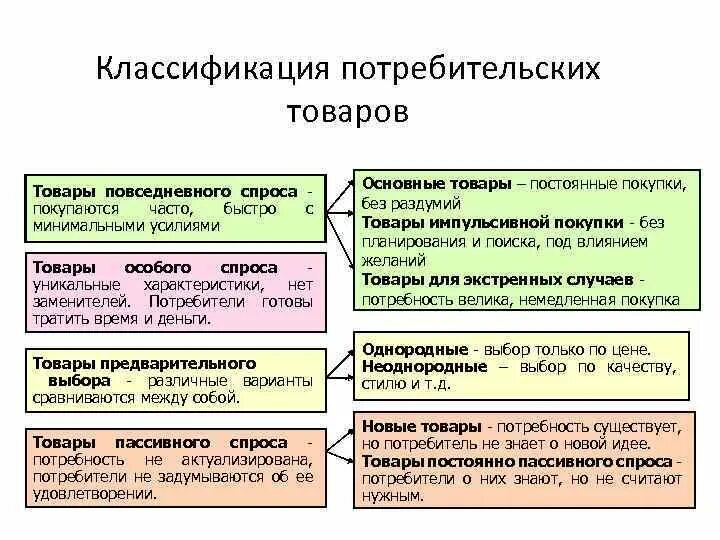 Категория групп товаров. Товары повседневного спроса. Товары повседнегоспроса. Классификация потребительских товаров. Товары повседневного спроса подразделяются на:.