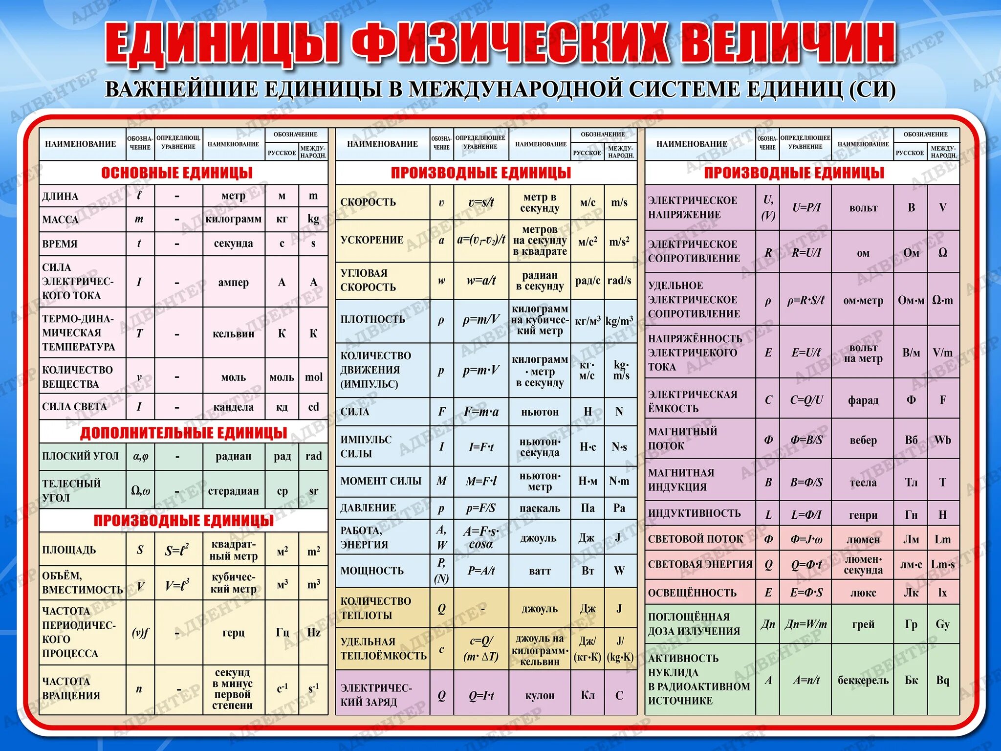 1200 квт ч в си. Физика система си таблица. Система единиц физических величин. Единицы измерения физика. Таблица единиц измерения физика.