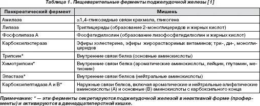 Функции ферментов таблица. Ферменты поджелудочной железы таблица. Пищеварительные ферменты таблица. Ферменты поджелудочной железы и их функции таблица. Пищеварительные ферменты поджелудочной железы.