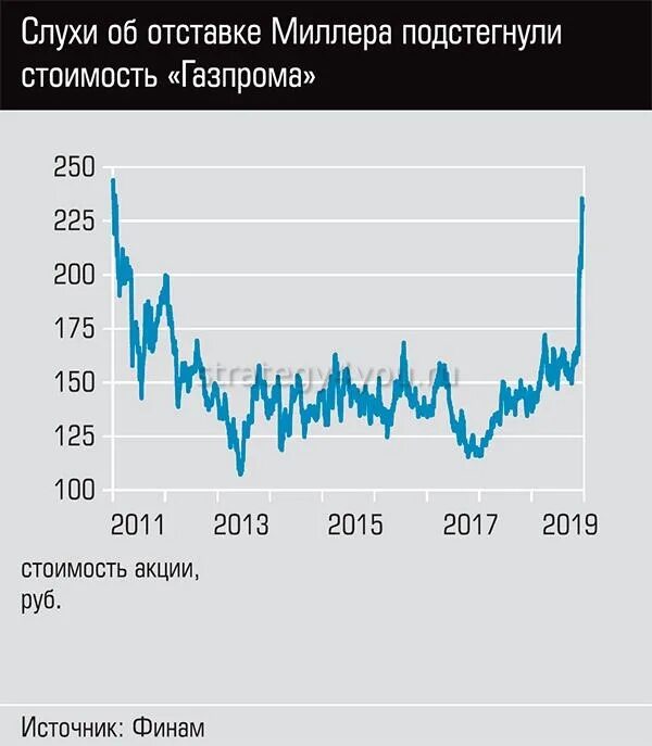 Почему акции газпрома сегодня. Акции Газпрома. Стоимость акций Газпрома. Рост акций Газпрома. Стоимость акций Газпрома на сегодня.