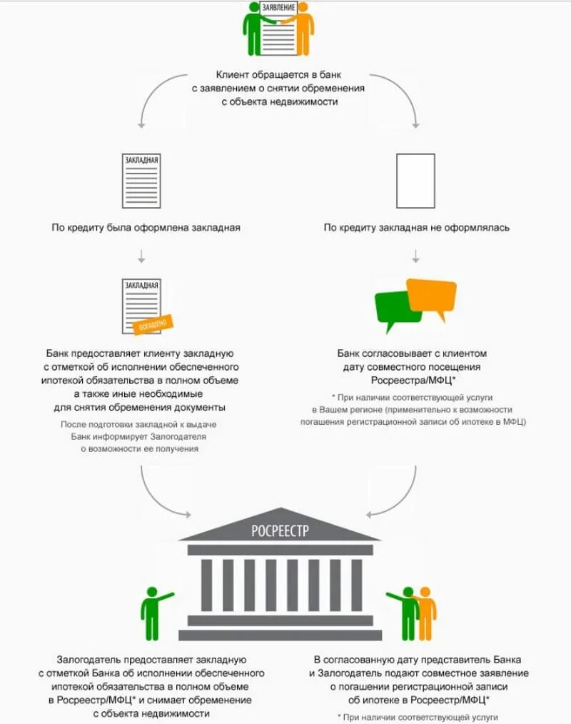 После полного погашения ипотеки