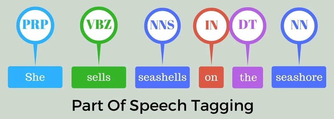 Is part of. Part of speech tagging. pos tags. part of speech tags. pos tagging.