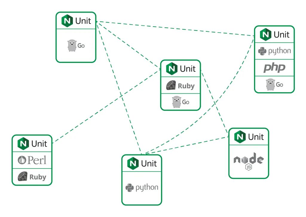 Nginx connection. Nginx. Nginx Unit. Nginx Unit Django. Nginx/1.19.5.