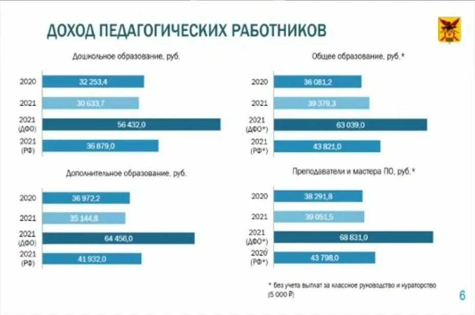Зарплата учителей в 2024 красноярском крае. Средняя зарплата учителей по регионам. Сколько зарабатывают учителя в тюмени. Заработная плата. Средняя зп учителя 2023.