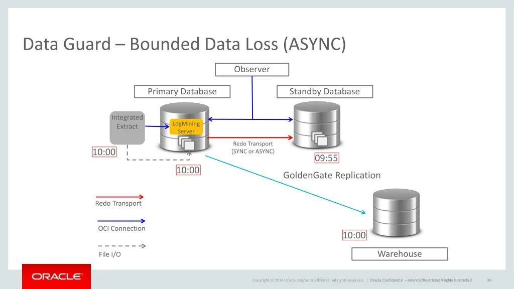 Data bounds. Oracle сервер. оракл серверы. oracle data guard.