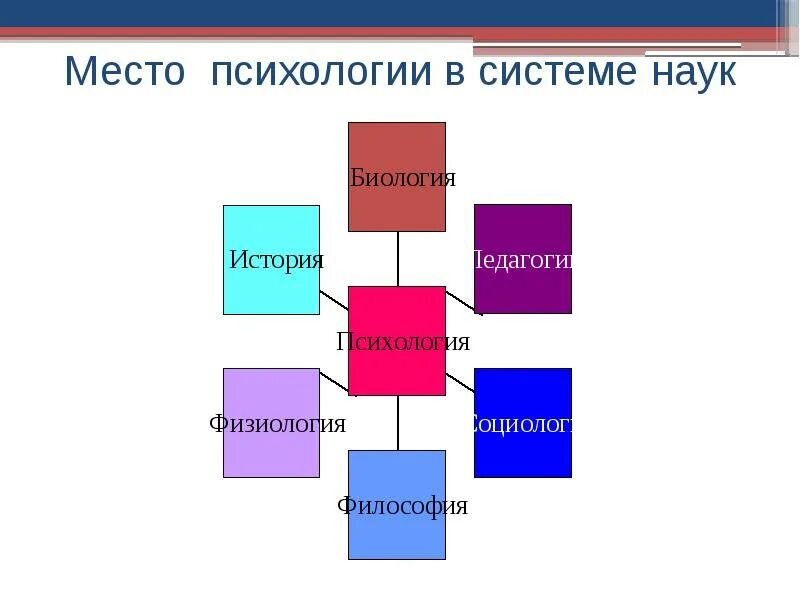 Психология в системе научных знаний. Место психологии в системе наук. Место психологии в системе наук психология. Место психологии в системе наук схема. Место физиологии в системе наук.