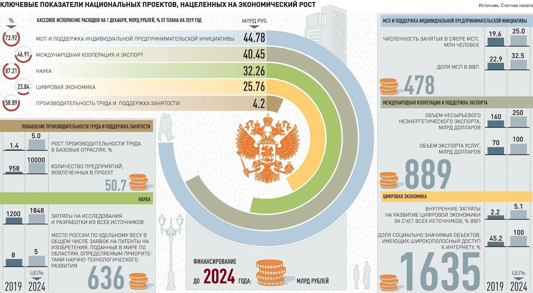 Цифровая экономика инфографика. Экономика России инфографика. Экономика в инфографике. Инфографика нацпроектов.