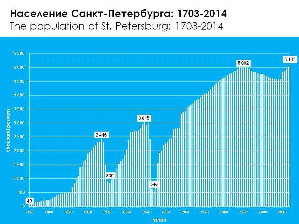 График численности населения СПБ. Рост населения Санкт-Петербурга по годам. Численность населения Санкт-Петербурга. Численность жителей Санкт-Петербурга. Средняя численность населения санкт петербурга