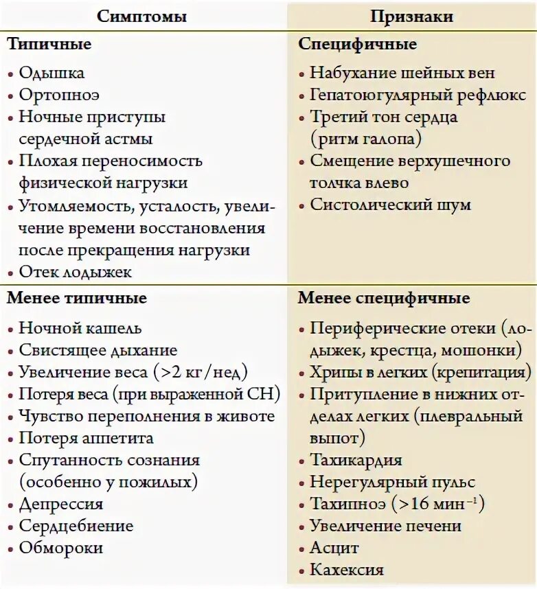 Признаки сн. Симптомы типичные для хсн. Признаки сн. Симптомы осн. Средство применяемое при острой сердечной недостаточности.
