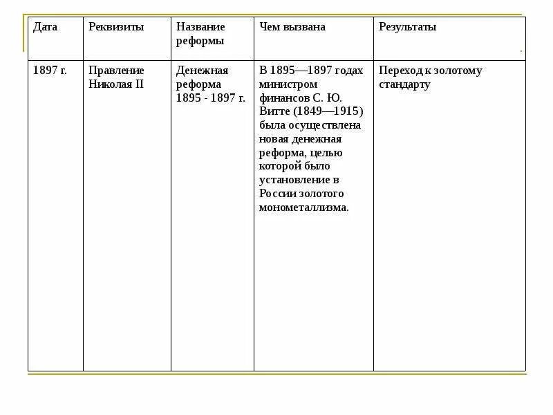 Хронология денежных реформ в России. Денежные реформы в России. Денежные реформы таблица. Проведение денежной реформы Дата.