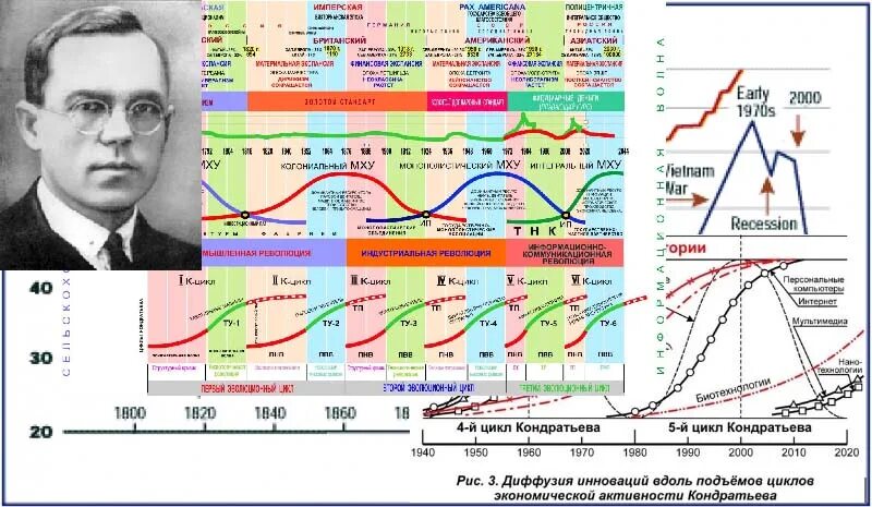 Теория экономических кризисов. Теория больших инновационных циклов н.д.Кондратьева.. Циклы Кондратьева кризисы.