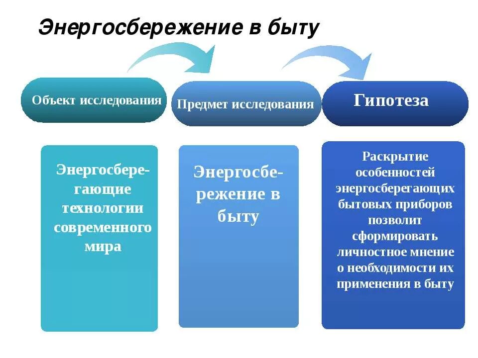 Энергосбережение в быту. Экономия энергии в быту. Энергосберегающие технологии в быту. Энергосбережение в быту презентация. Экономика в быту