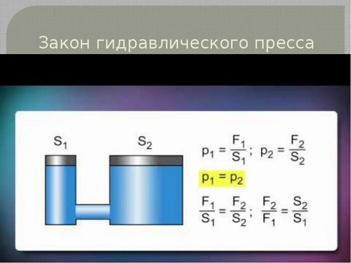Гидравлический пресс 7 класс физика формулы. Формула давления гидравлического пресса. Соотношение для гидравлического пресса. Гидравлический пресс физика 7. Формула гидравлического пресса.