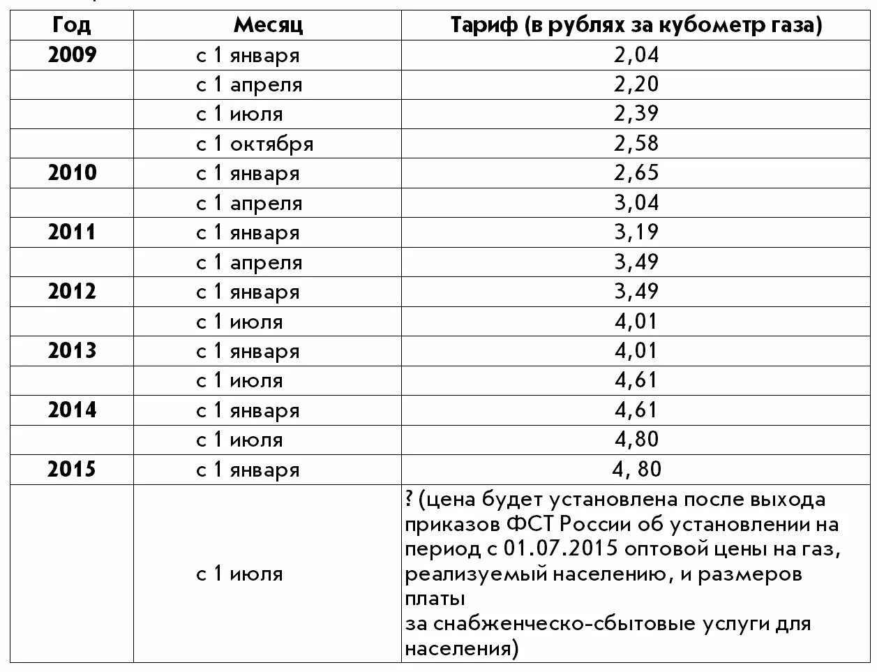 Сколько рублей за газ. Стоимость одного кубического метра газа. Стоимость 1 метра кубического газа для населения. Сколько стоит кубический метр газа. Тариф за ГАЗ за 1 куб.