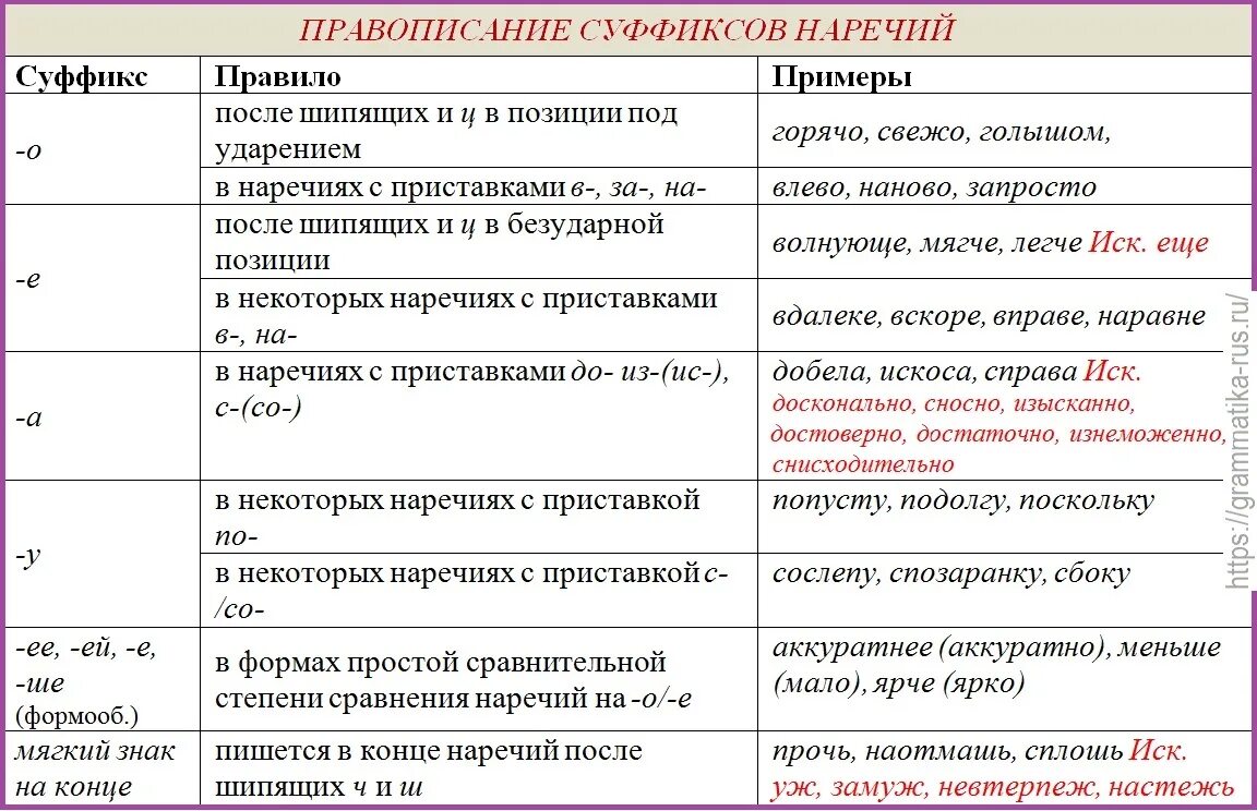 Тест основные правила орфографии. Суффиксы русского языка таблица правописания. Правописание суффиксов наречий таблица. Правило правописания суффиксов. Правописание всех суффиксов наречий.