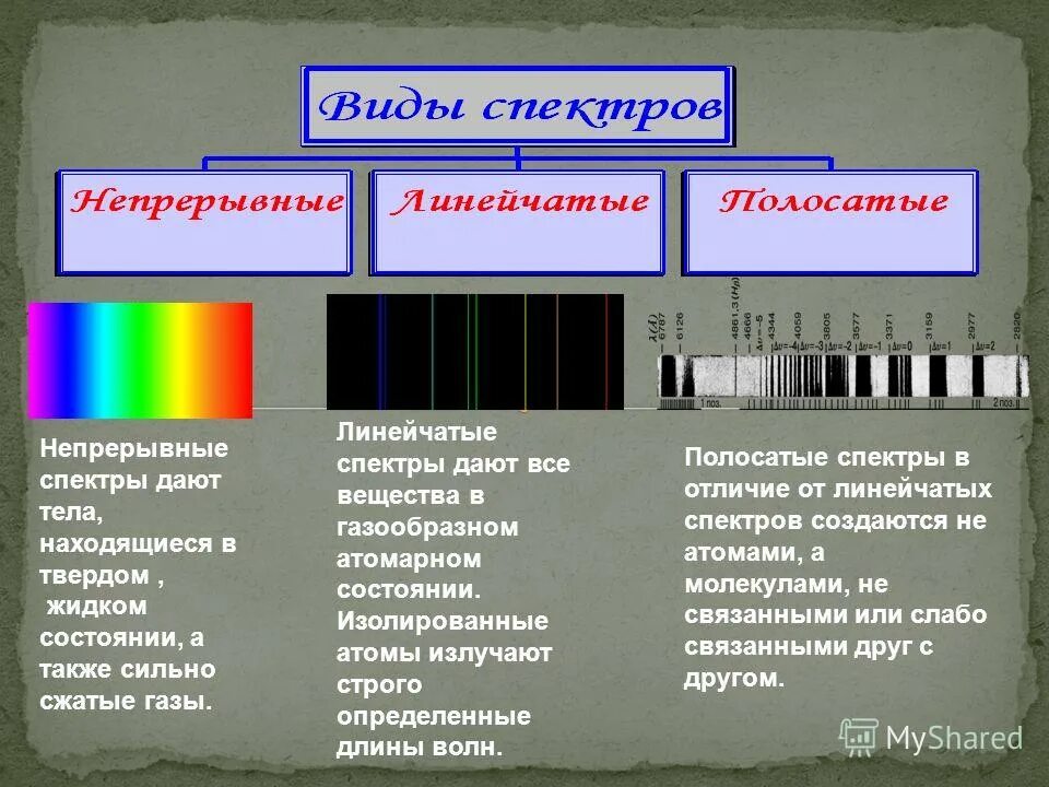 Оптические спектры 9 класс презентация. Линейчатый и полосатый спектры. Непрерывный спектр линейчатый спектр и полосатый спектр. Линейчатый спектр полосатый спектр. Линейчатый спектр излучения.