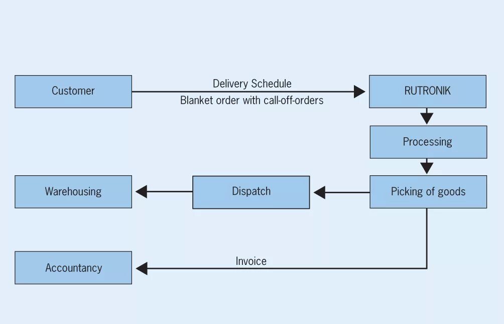 Bouquet перевод. Схема работы системы GDS. Delivery Plan это. Мультипартикулярные системы доставки. Delivery System ms314009bc.