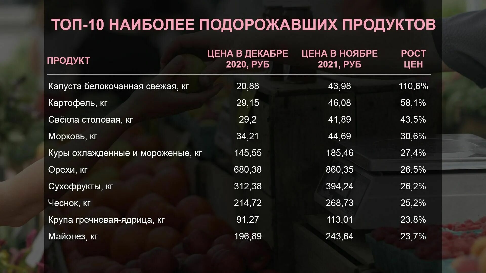 Насколько подорожают. Подорожание продуктов в 2022 году. Подорожание продуктов в 2022 году в России. Рост цен на продукты в России в 2022 году. Продукты подорожали.