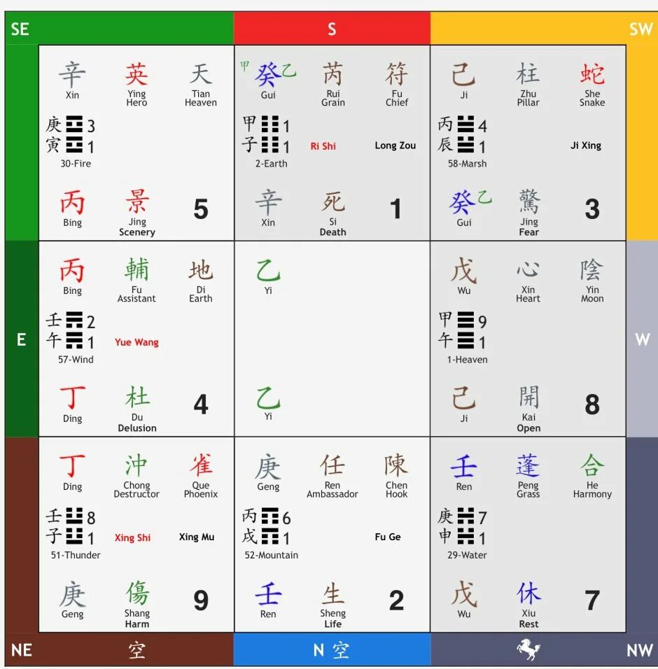 Ци мень дунь цзя. Таблица врат ци мень. Астрология цимень. Ци мень дунь дзя. Карта года ци мень дунь цзя.