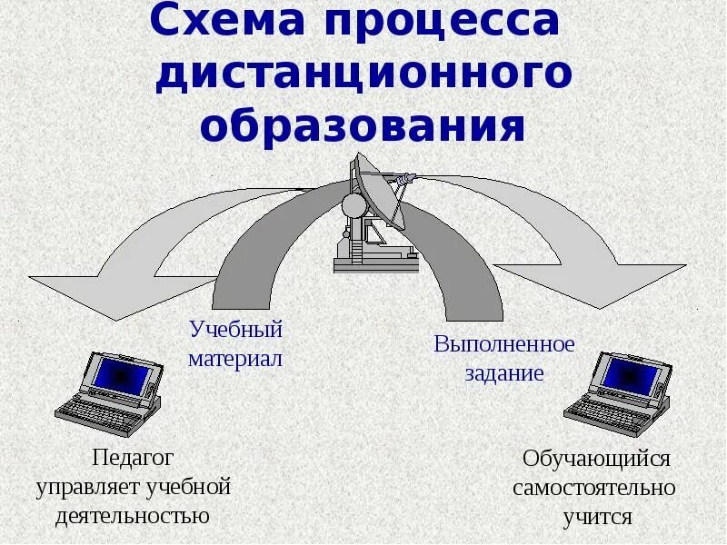 Образование дистанционно связь. Схема процесса дистанционного образования. Схема организации дистанционного обучения в школе. Понятие дистанционного обучения. Принципы дистанционного обучения в школе.