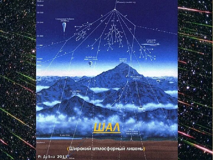 Атмосферный ливень. Атмосферные ливни космических лучей. широкий атмосферный ливень. шал широкий атмосферный. электронный ливень.