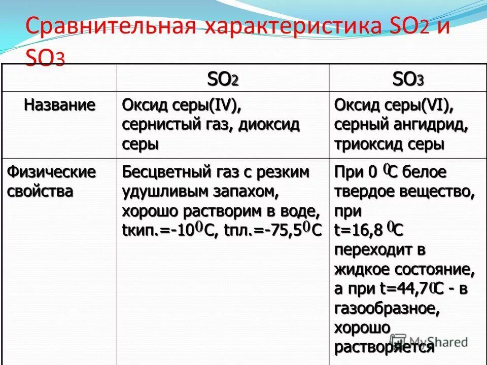 Сера сероводород оксиды и кислоты серы