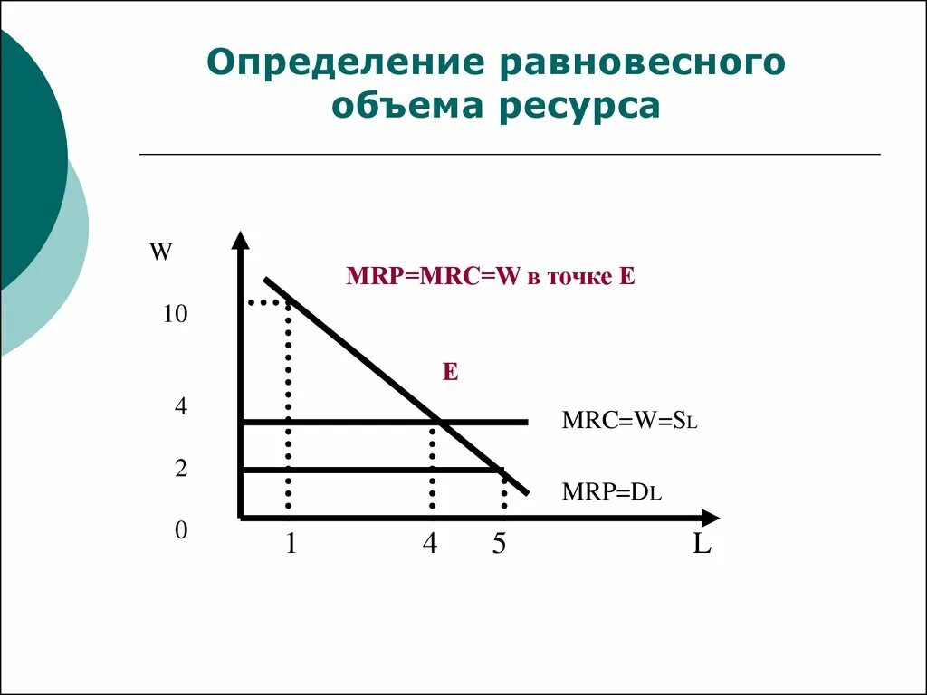 Определение равновесного объема. Mrp Микроэкономика. Mrp MRC В экономике. Mrp график. График mp