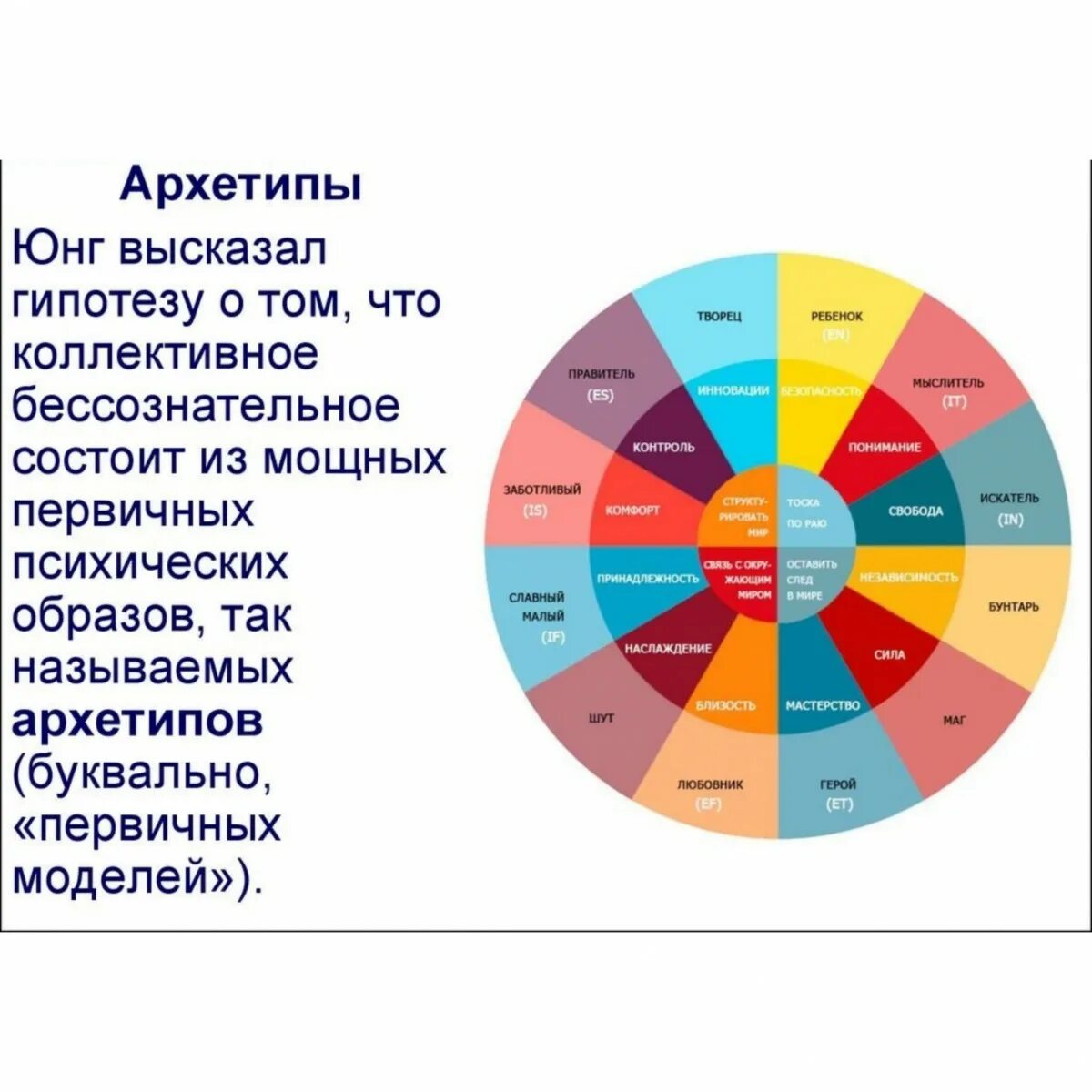 Архетип к г юнга. Юнг архетипы личности. 12 Архетипы личности Юнг. Архетипы Юнга 12 архетипов.