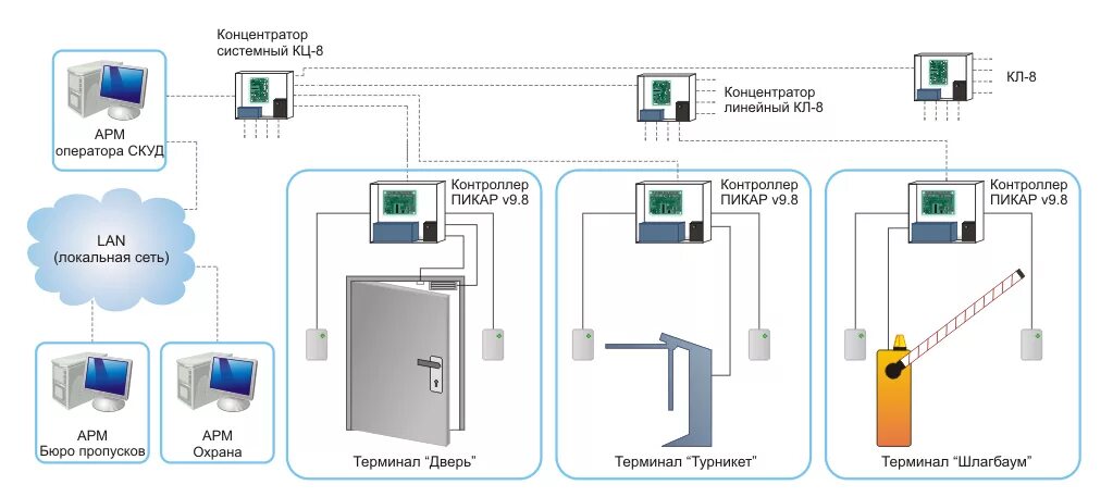 Система контроля управления доступом сигнализации. Скуд система контроля и управления доступом схема подключения. скуд шлагбаум схема. сетевой контроллер скуд на 32 двери. система скуд турникет схема.
