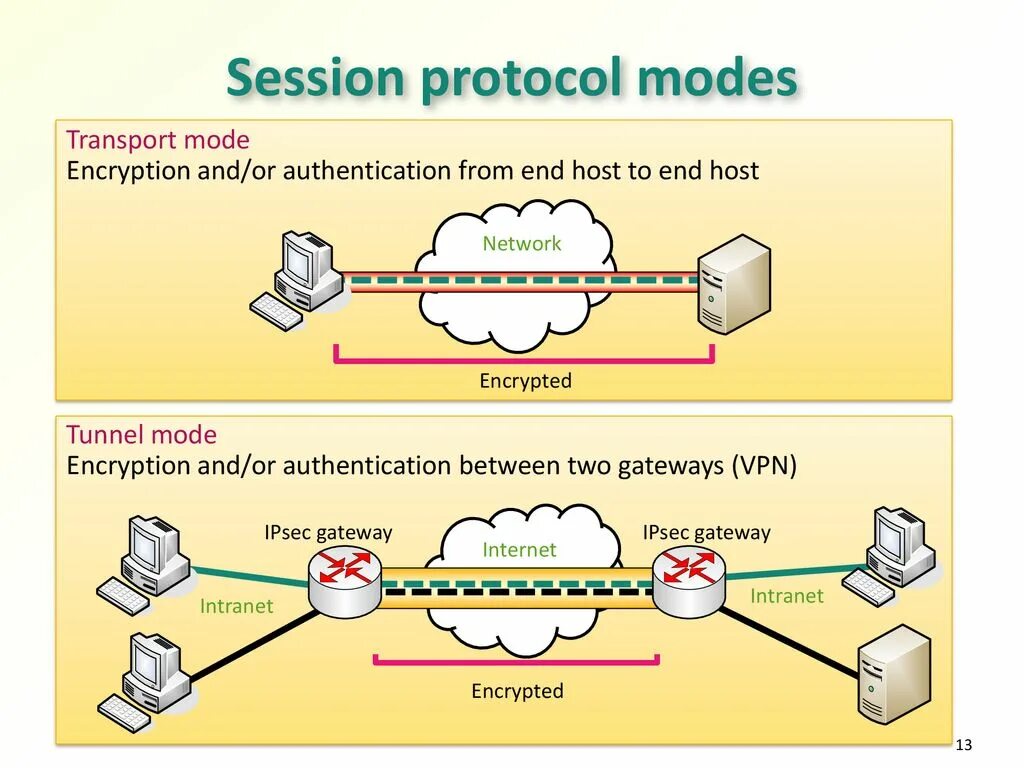 IPSEC Protocols. VPN-туннель IPSEC. Архитектура IPSEC VPN. Схема впн.