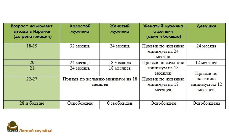 Сроки службы по возрасту. Служба в армии Израиля таблица. Таблица сроки службы в армии Израиле. Возраст призыва в армию Израиля. Служба в израильской армии для репатриантов.