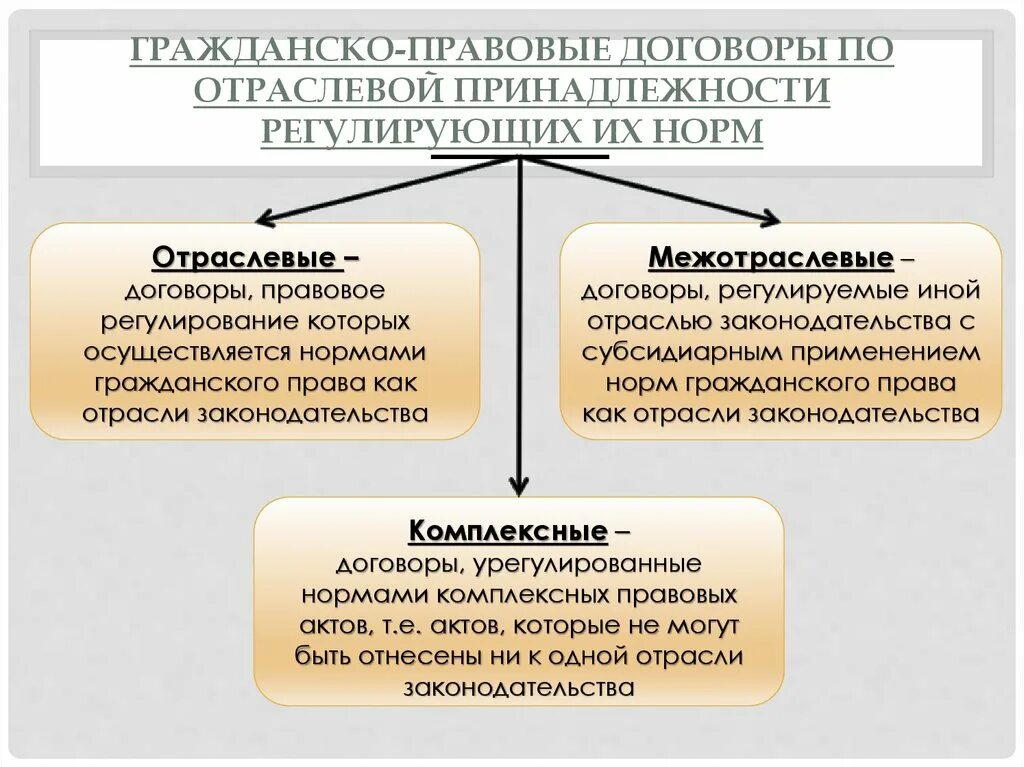 Гражданско правовой договор регулируется