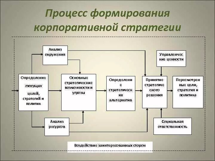 Модели развития стратегий. Формирование корпоративной стратегии. Модель стратегического менеджмента. Модель процесса стратегического управления. Процесс формирования стратегии.