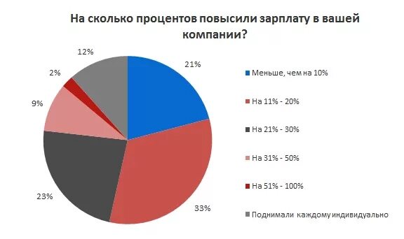 Начисление зарплаты. Средняя месячная заработная плата. Зарплата две трети. Что такое оклад в зарплате. Зарплата две трети.