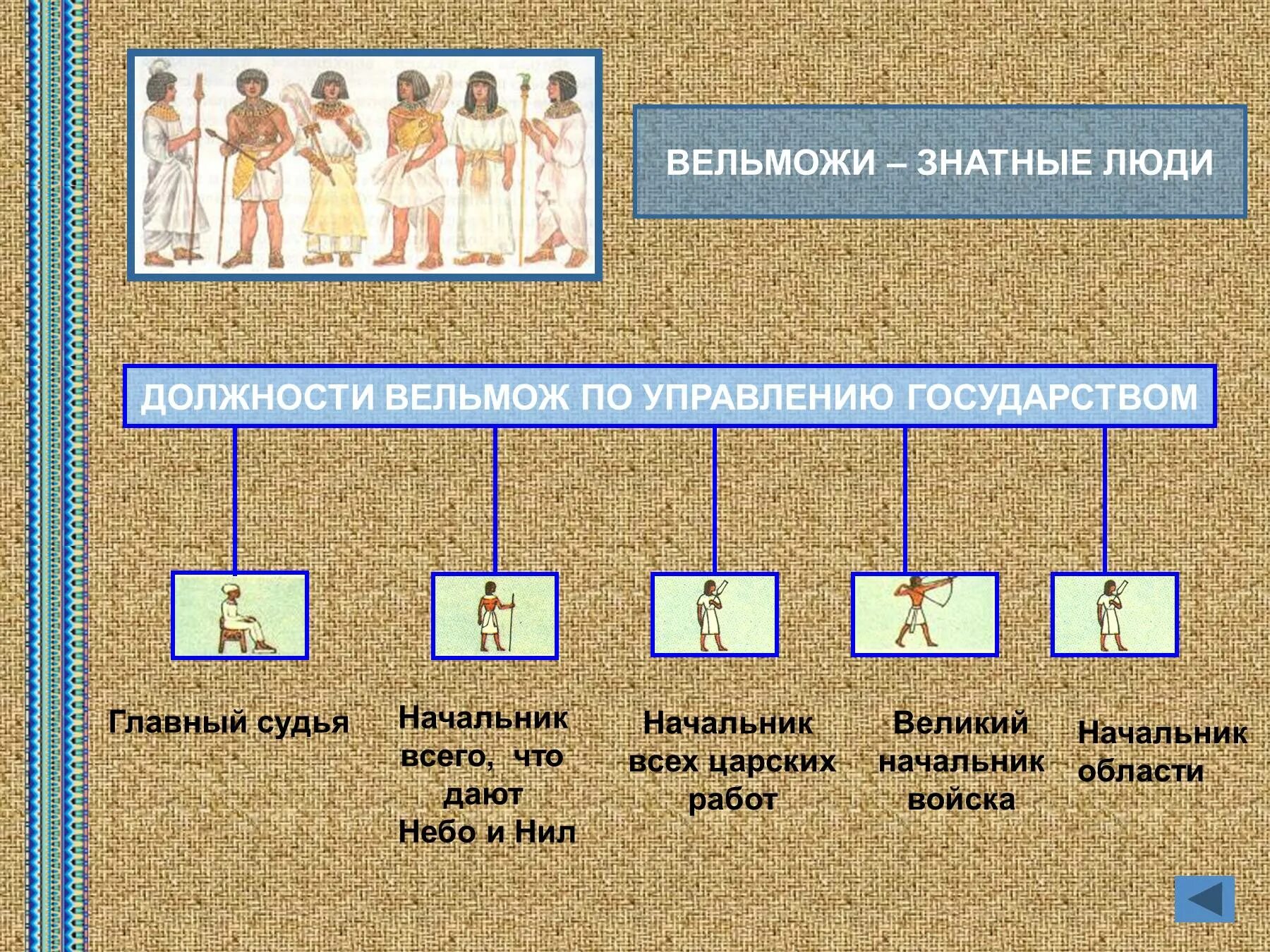 Жители древнего Египта схема. Схема правления в древнем Египте. Управление в древнем Египте. Должности в древнем Египте. Управление в древнем мире