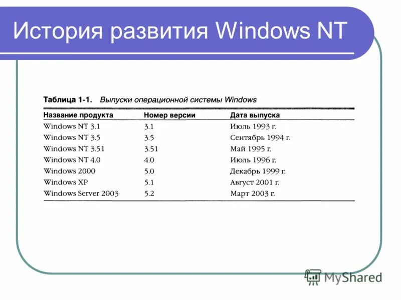 Операционные системы windows таблица. История развития ОС Windows таблица. История развития Windows. История создания и развития операционной системы Windows. История развития операционной системы Windows таблица