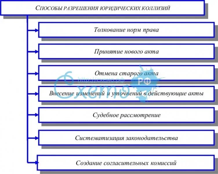 Преодоление коллизии. Способы разрешения юридических коллизий. Способы разрешения правовых коллизий. Способы разрешения коллизий в праве. Понятие и способы разрешения юридических коллизий..