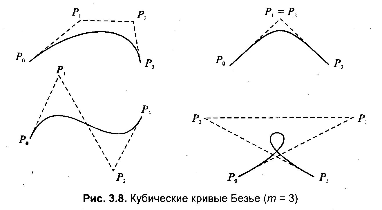 Плоская кривая кратчайшего спуска. Кубические кривые Безье. Кривые Безье формула. Кривые Безье в векторной графике. Кривые Безье в иллюстрациях.