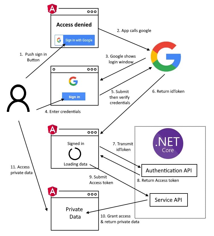 Net core авторизация. JWT token asp net. Angular authentication example. Asp.net Core web application авторизация. Google ID token.