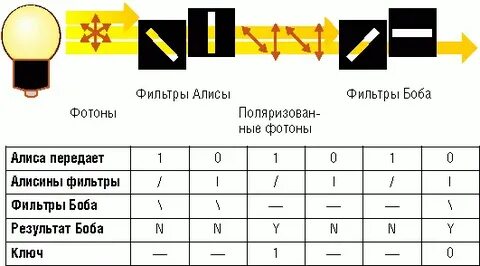 Алиса посылает фотоны бобу по оптоволоконному каналу