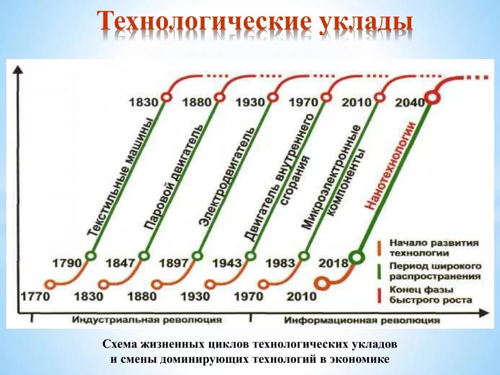 Развитие быстрого производства. Шестой Технологический уклад и циклы Кондратьева. Технологические уклады. Экономические уклады. Технологические уклады в экономике.