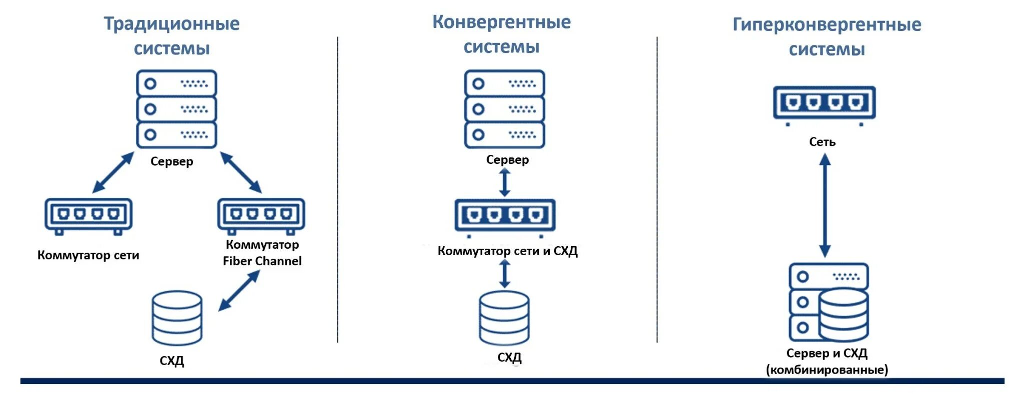 Конвергентные системы. Гиперконвергентная инфраструктура. Конвергентные и гиперконвергентные системы. Конвергенция сетей.