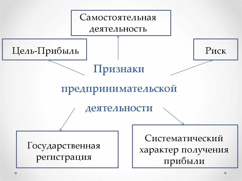 Предпринимательская деятельность. Прибыль предпринимательской деятельности. Признаки предпринимательской деятельности. Виды финансовых результатов предпринимательской деятельности.