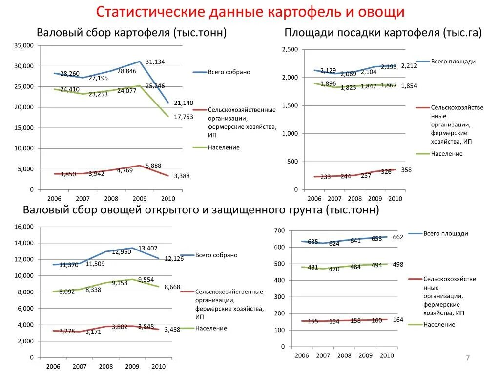 Валовый сбор овощей. Валовый сбор картофеля в России валовый. Валовый сбор картофеля в мире. Валовый сбор картофеля