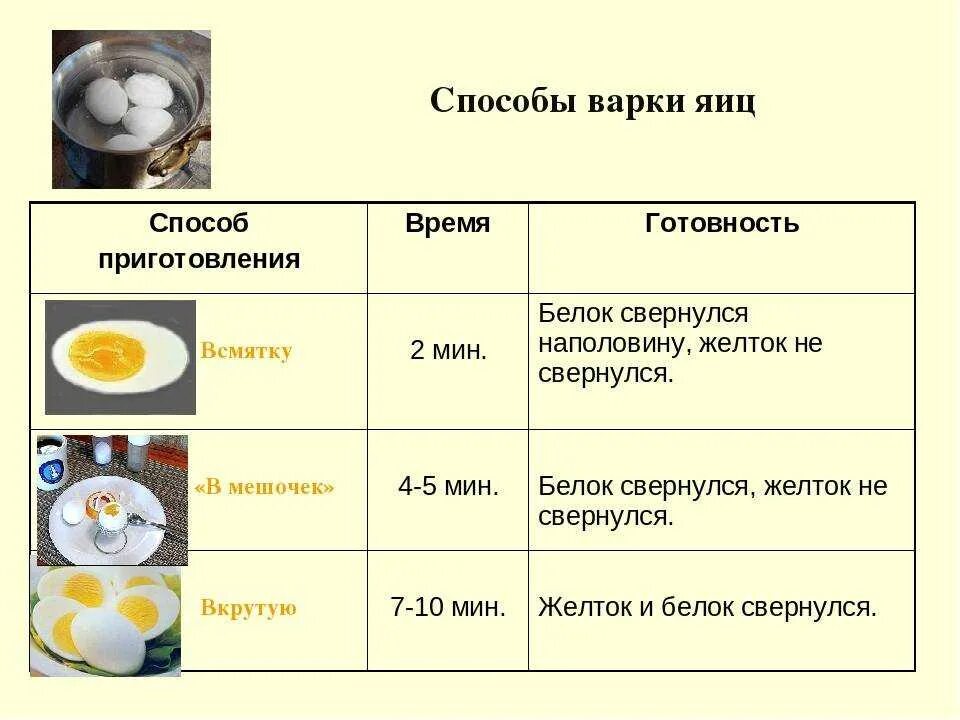 Сколько надо варить яйца жидкие. Время варки яиц таблица. Виды приггтовленияяиц. Способы варки яиц. Разновидность. Сваоенных яиц.