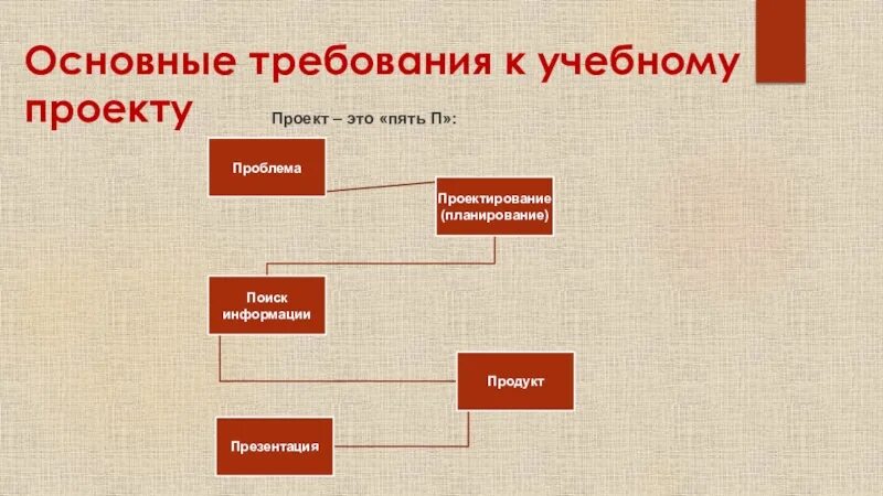 Основные требования к проекту школьников. Ученический проект. Индивидуальный школьный проект. Направления ученических проектов. Методы школьных проектов