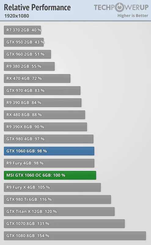 Gtx 980 vs gtx 1060. Gtx 1060 ti 4gb. gtx 1060 3gb и gtx 970 4gb. что лучше gtx 1060 6gb или gtx 1060 3gb. параметры 1060 6 гб в fulmark.