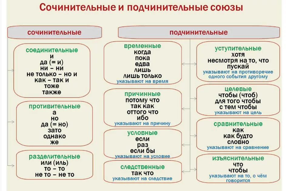 Очень какой союз. Таблица всех сочинительных и подчинительных союзов. виды союзов сочинительные и подчинительные. союзы в русском языке сочинительные и подчинительные. виды сочинительных и подчинительных союзов таблица.